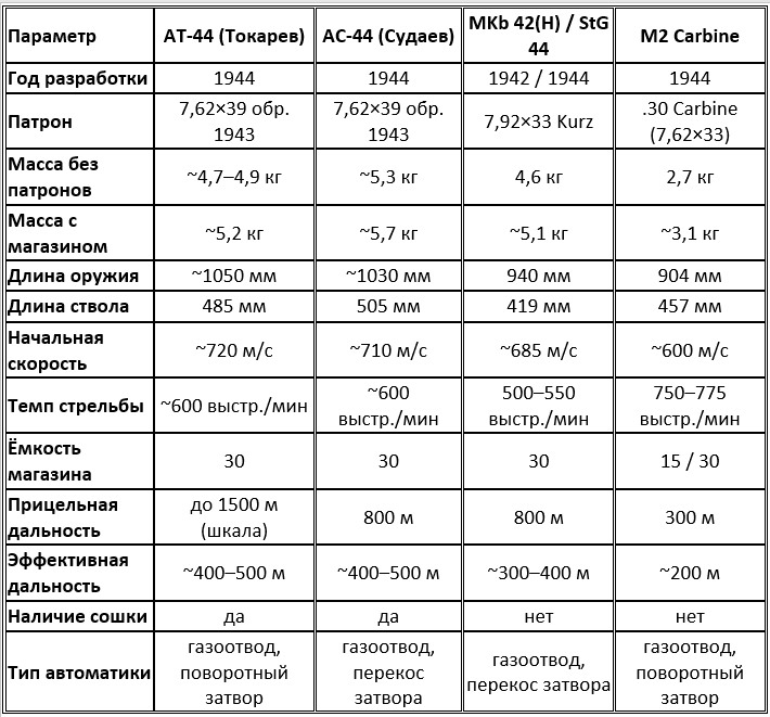 Сравнительные тактико-технические характеристики ранних автоматов под промежуточный патрон (1942–1944 гг.)