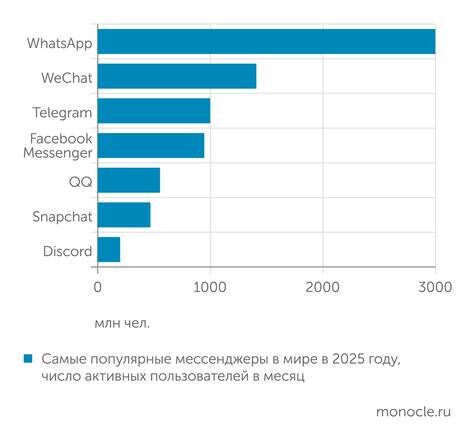    Statista: В мире мессенджеры имеют значимую аудиторию