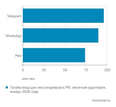    Okkam: Мах вошел в тройку популярных мессенджеров в России