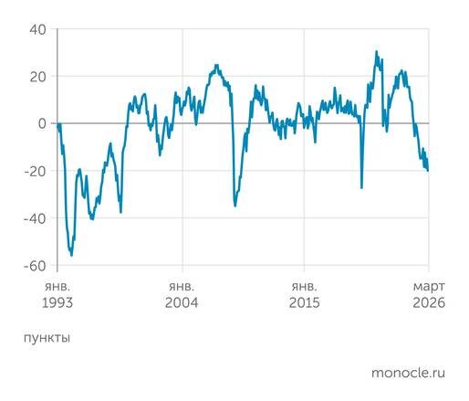    С.Цухло (ИЭП, ИНП РАН): Только пять раз с начала 1990-х годов индекс промышленного оптимизма показывал худшие значения, чем в марте 2026 года