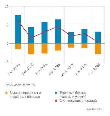    Банк России: В январе 2026 года профицит текущего счета платежного баланса почти обнулился