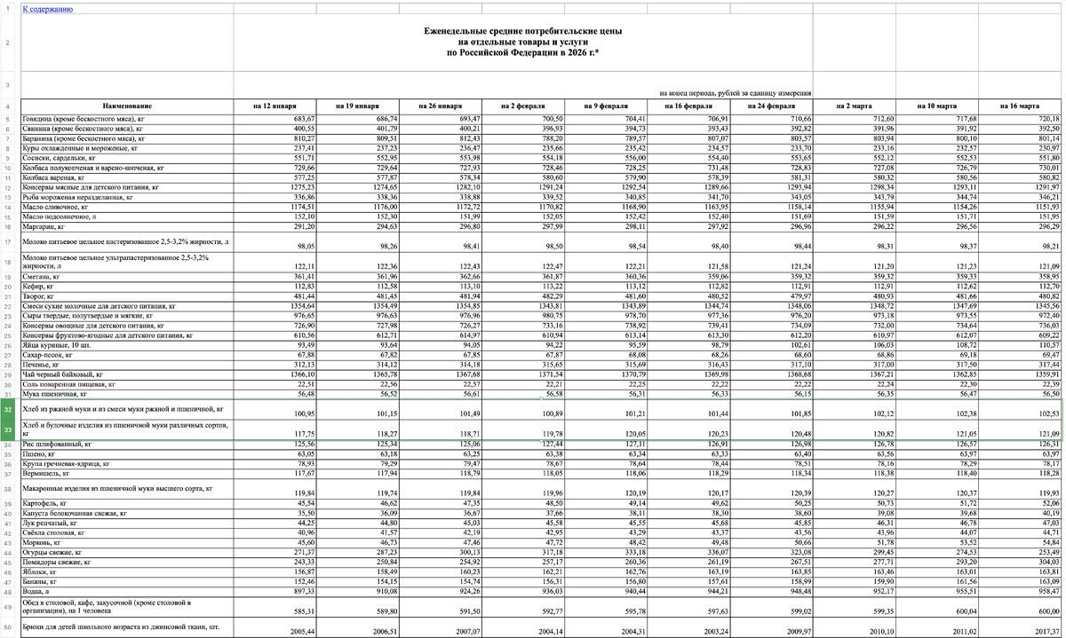 Еженедельные средние потребительские цены от Росстата