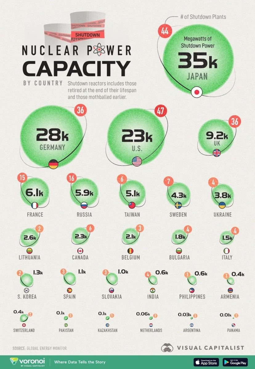    Кто больше всех отказался от атома? Рейтинг стран по выводу ядерных мощностей / © Visual Capitalist