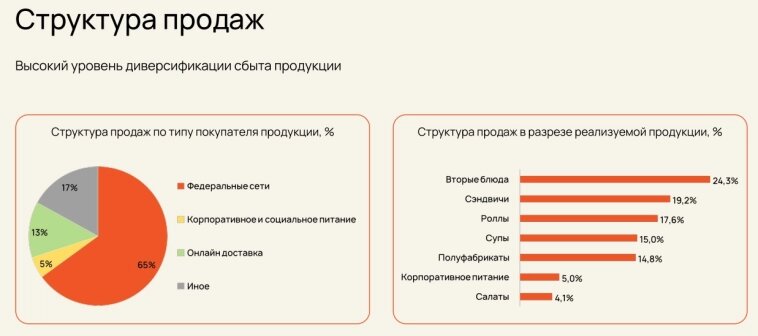 Структура продаж Йуми