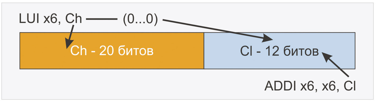 Рис. 1. Формирование константы из двух частей