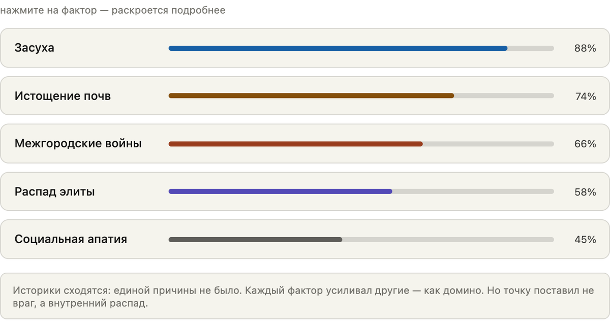 Интерактивная шкала причин падения майя