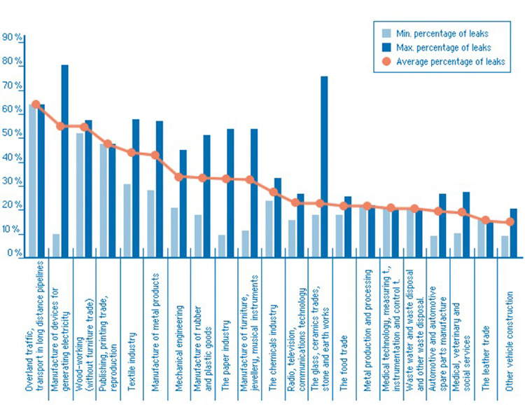 Рисунок 1: Взято из материалов торговой ярмарки «Эффективный сжатый воздух»; объем утечек в промышленности.