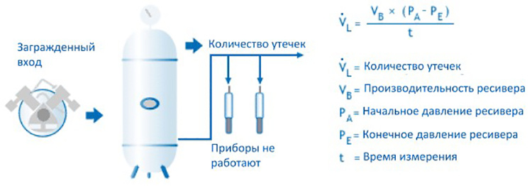Возможные способы определения количества утечек