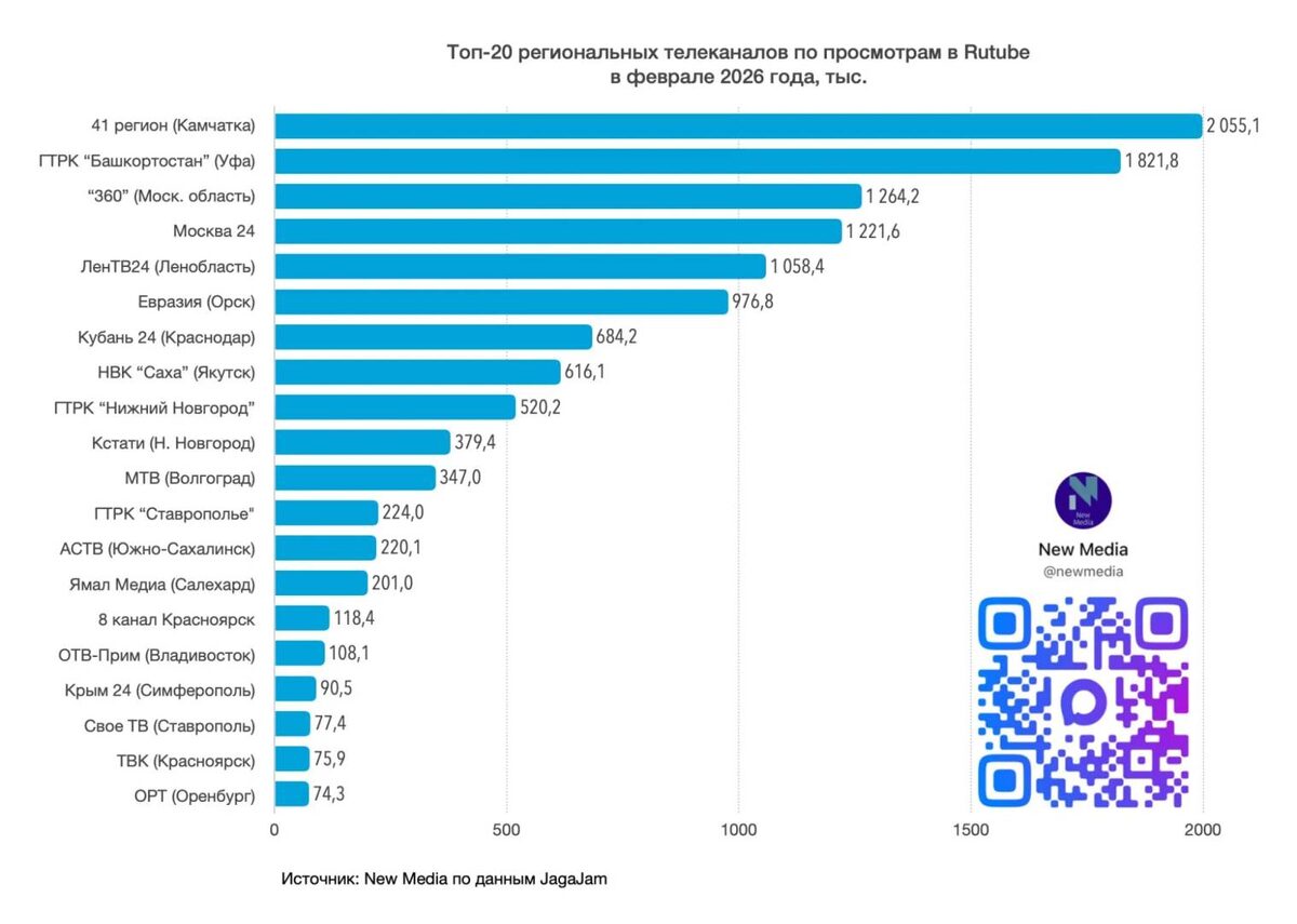    ГТРК "Башкортостан" вошла в топ региональных телеканалов в RUTUBE