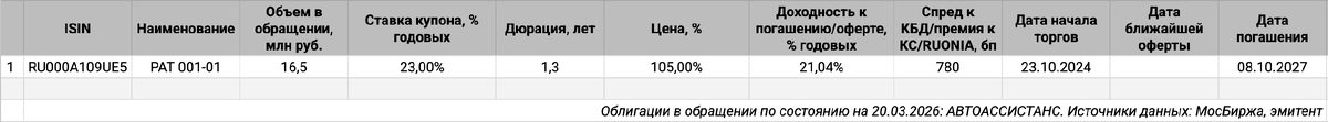 Облигации на МосБирже: АВТОАССИСТАНС.