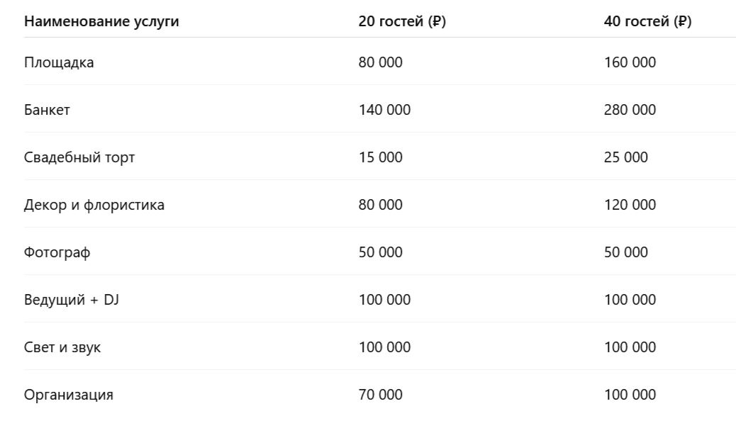 Сравнительная таблица свадебного бюджета на 20 и на 40 человек