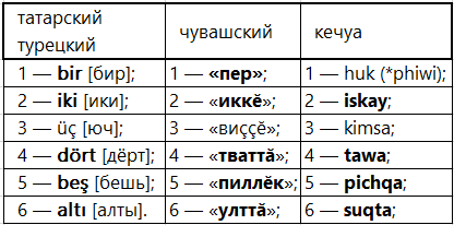 Числительные до 6