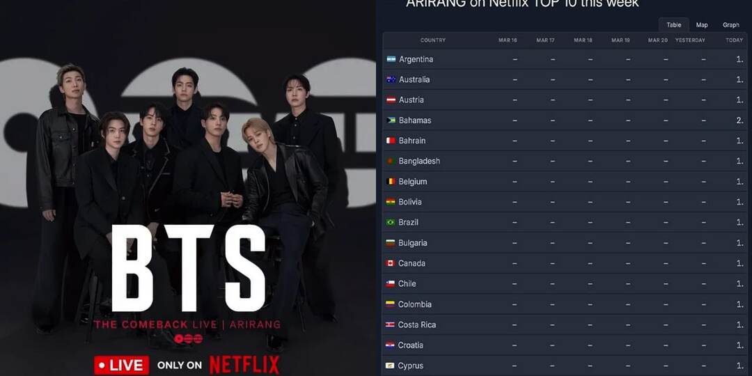 BTS возглавили чарты Netflix в 77 странах с трансляцией камбэк-шоу из Сеула