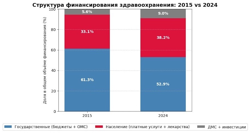 График построен на основе данных Росстата (сборник «Здравоохранение в России. 2025»)