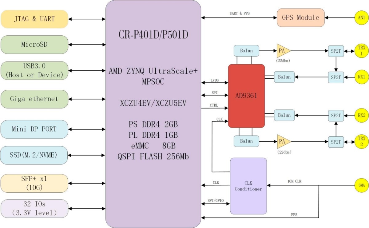 Структурная схема CR-P401D и CR-P501D