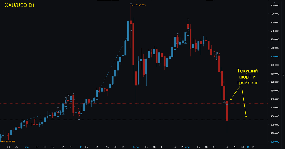 Сделки по золоту.