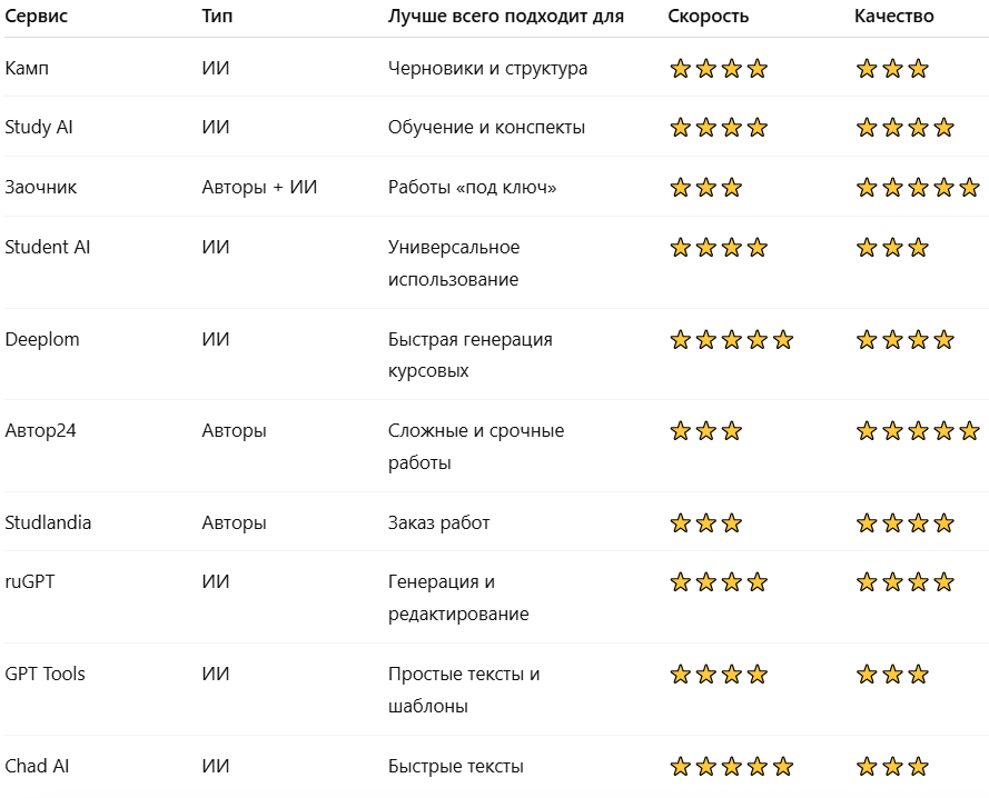 сравнительная таблица нейросетей для написания курсовых