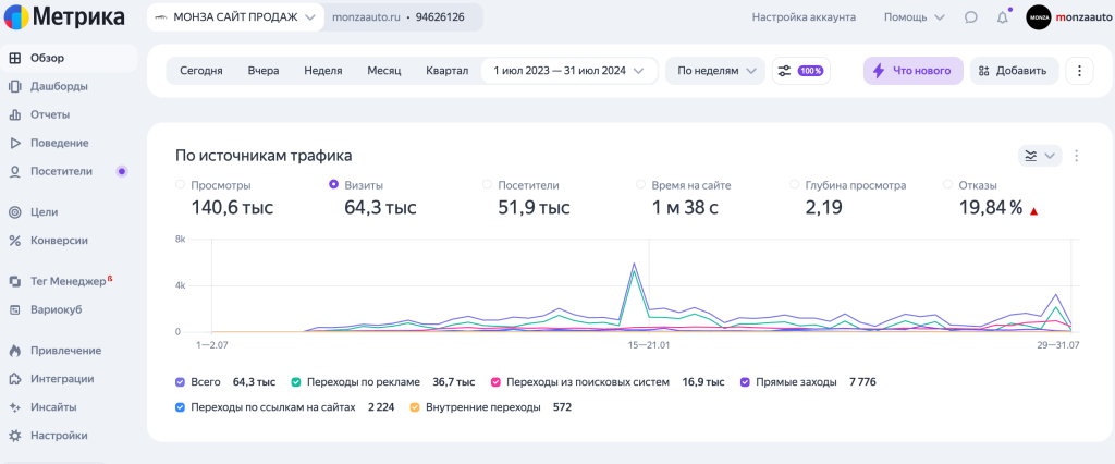 Яндекс.Метрика Обзорный дашборд с органическим трафиком за 3–6 месяцев до начала работ