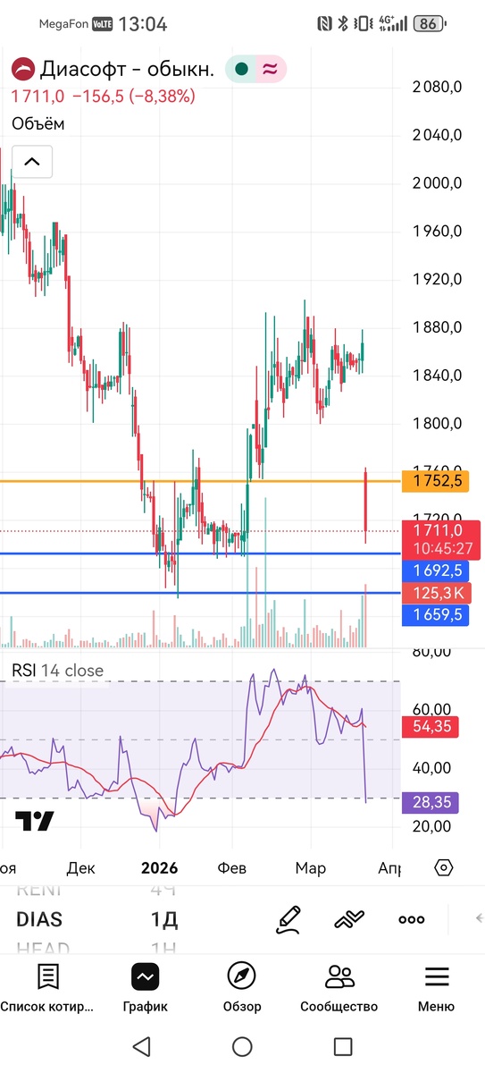 Дивидендный гэп акций Диасофт