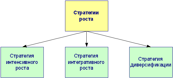 Стратегий может быть много. Но рост  - он либо будет либо нет
