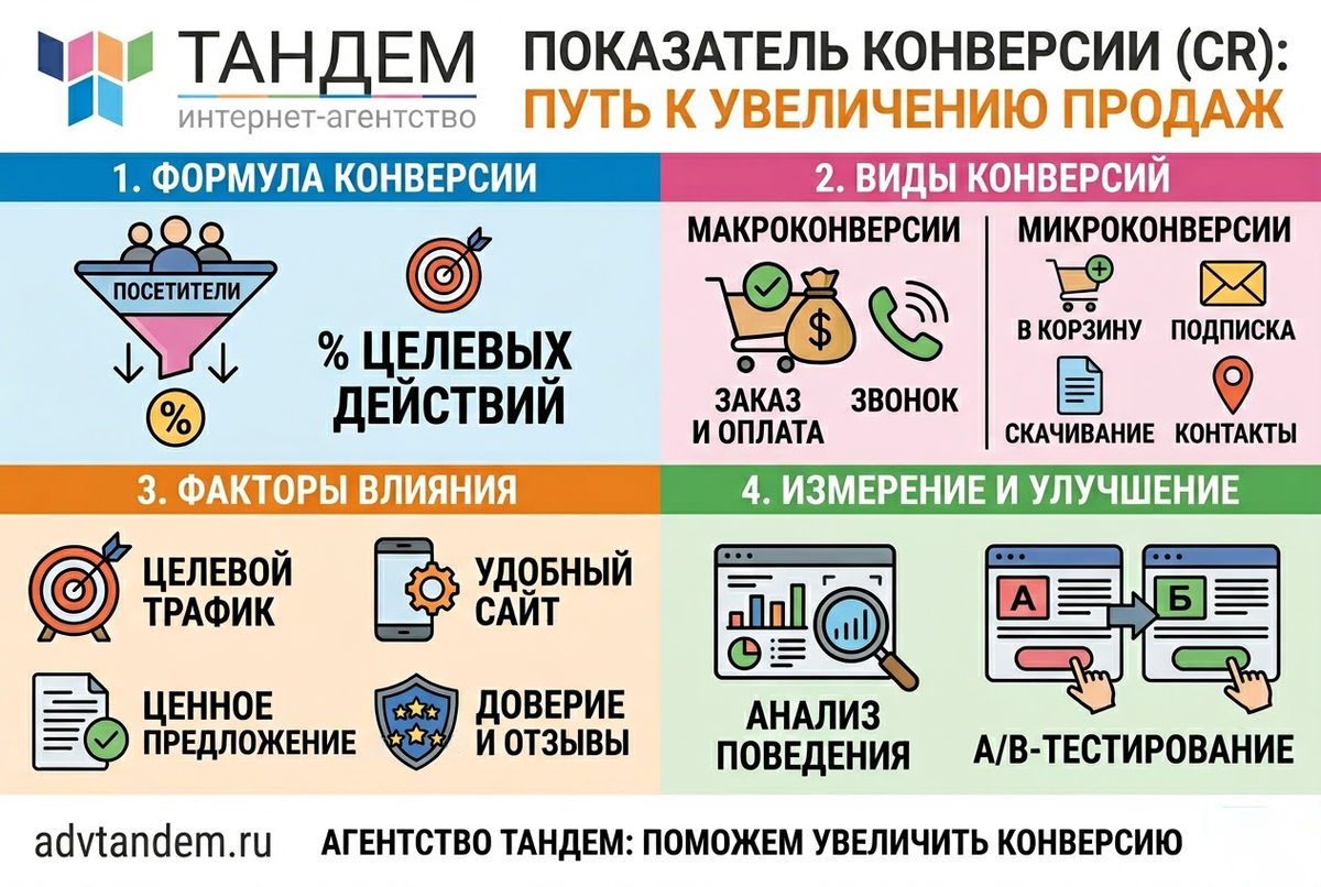 Конверсия и ее виды