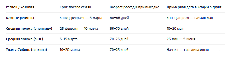 Когда сажать баклажаны