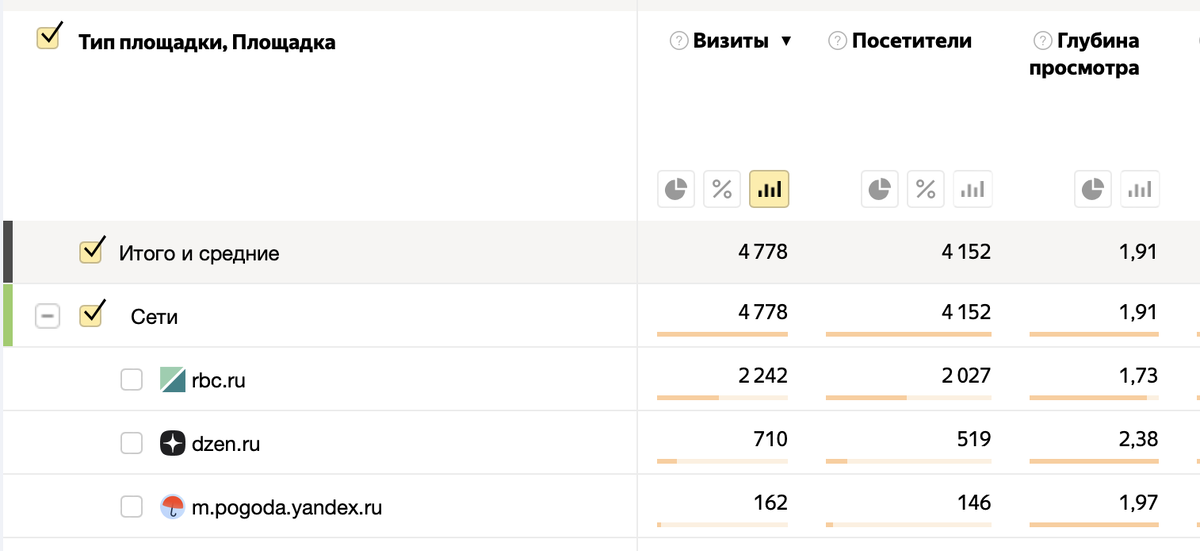 Скрин из метрики - как видите, доля площадки rbc.ru составила 49% от общего трафика!