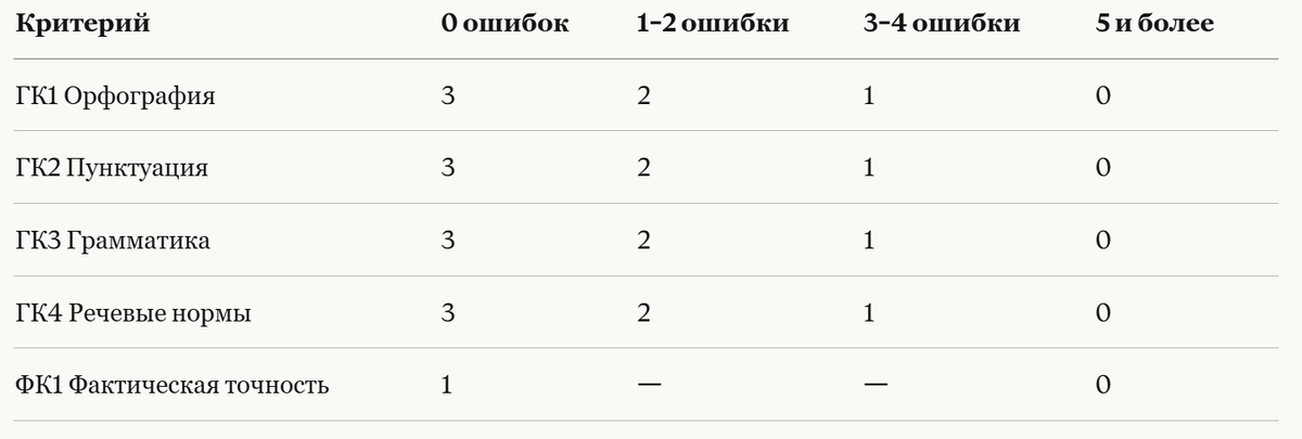 Критерии грамотности ГК1–ГК4 и фактической точности ФК1