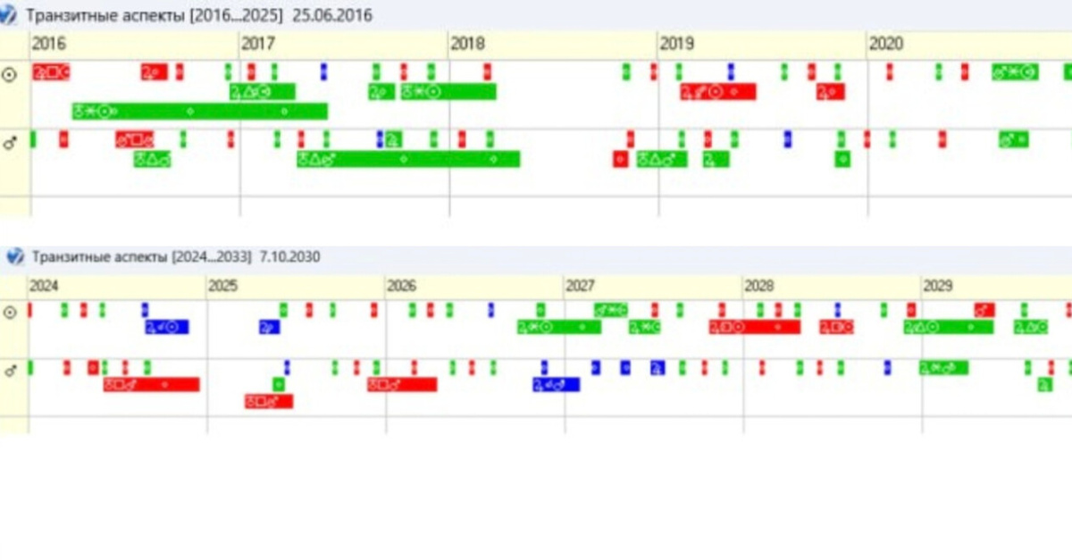Аспекты транзитов по годам