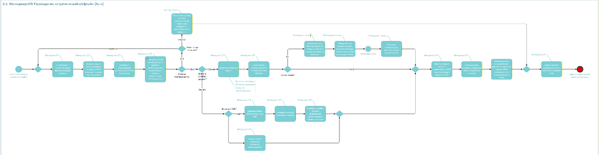 Рис. 1: классический пример процесса с проблемами