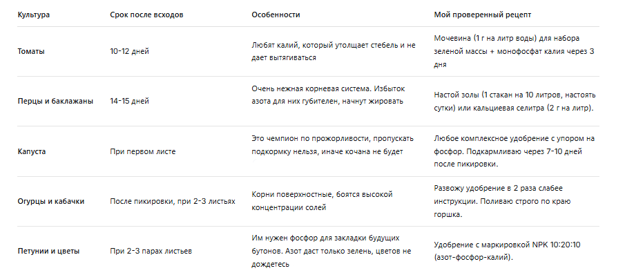 Когда, что и чем кормить?