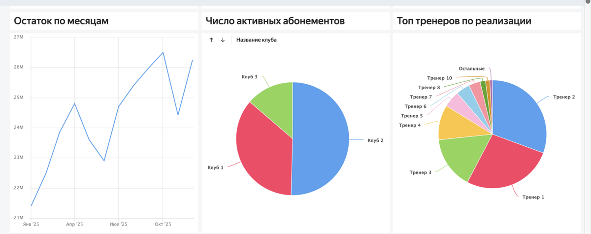 Дебиторка выросла с 21 млн (январь) до 27 млн (октябрь) — бизнес наращивает базу. Распределение по клубам и вклад тренеров — на том же экране