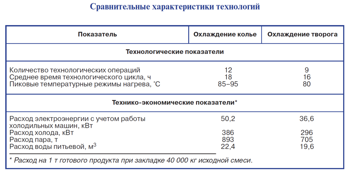 Технологии производства творога