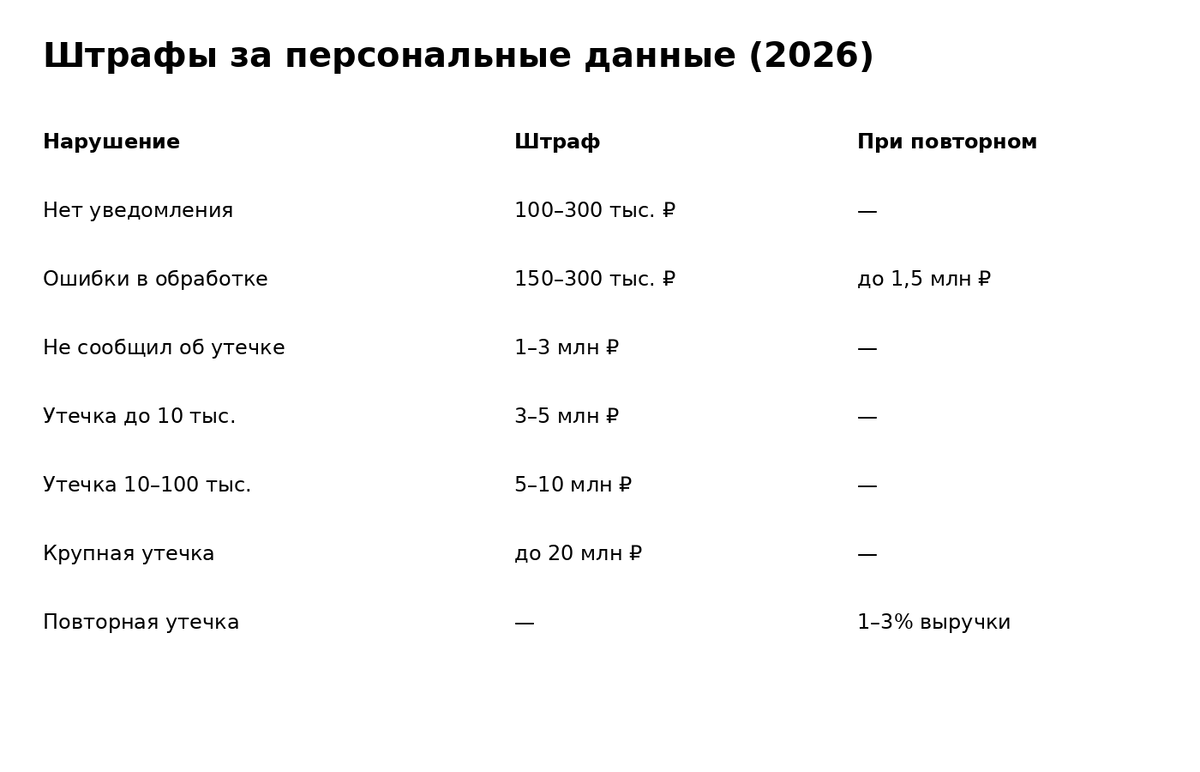 таблица штрафов