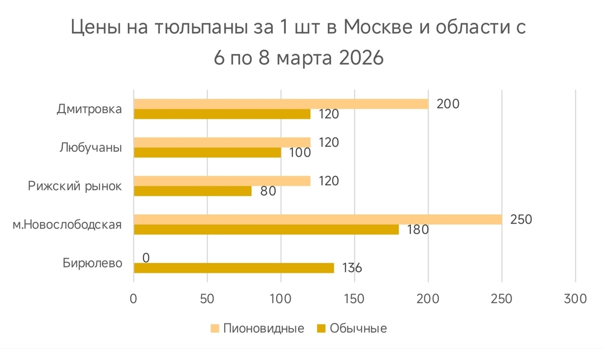 График цен на цветы в разных точках Москвы и области 6-8 марта. Сделан автором заметки