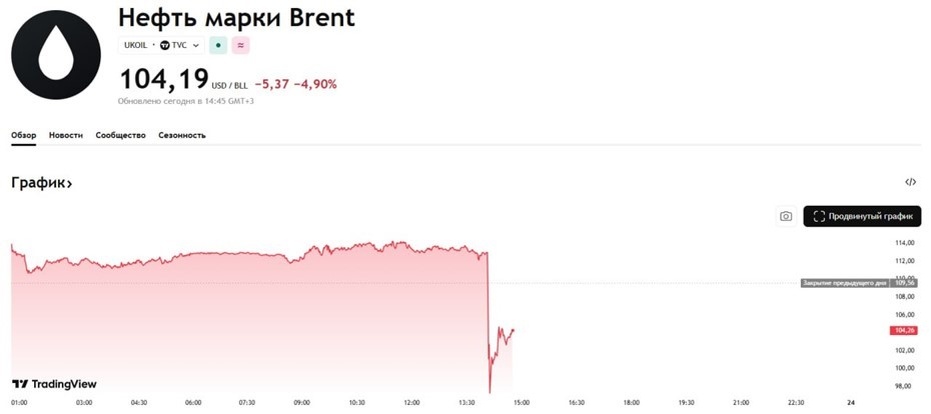    Автор фото: tradingview.com