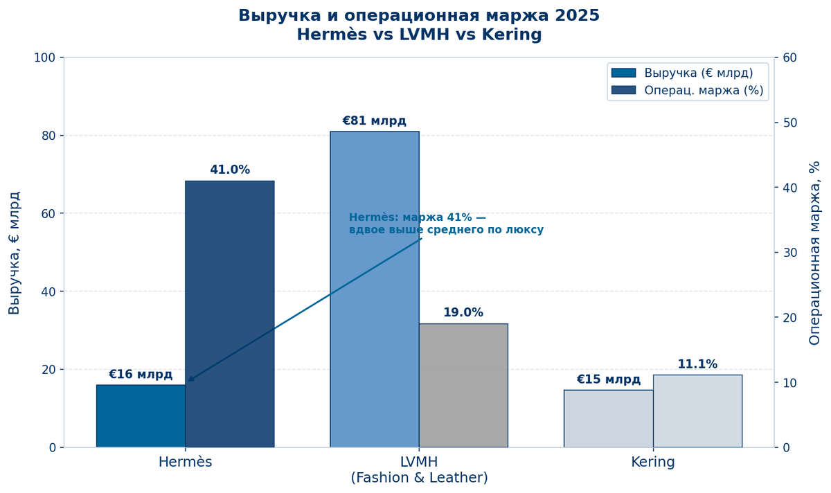 Один отказывается от объёма — остальные тонут в нём. Маржа Hermès вдвое превышает средние показатели по рынку.