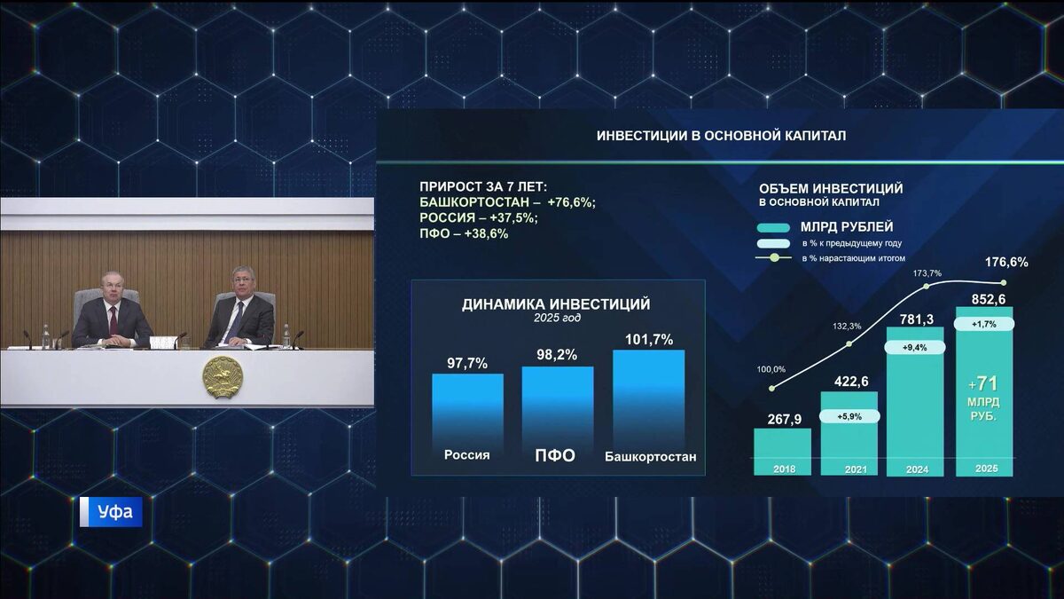    Лучшие в ПФО: объем инвестиций в Башкортостане вырос на 76 процентов