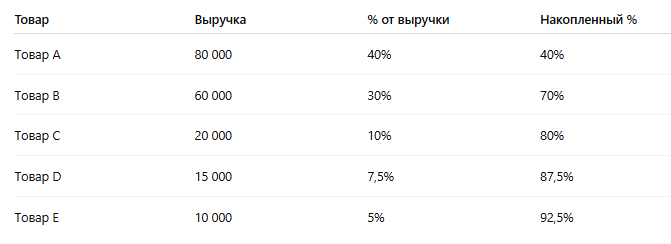 A: Товары, дающие ~70–80% выручки (А, B)
B: Следующие 15–25% выручки (C)
C: Остальное (D, E)