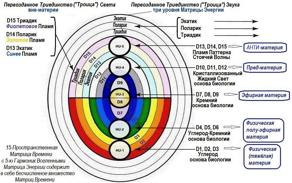 1. Структура Пространственной Матрицы времени и субстанции Гармоник Вселенной.  Иллюстрация/Схема - Интеллектуальная собственность Спикера-1 Учений Свободы МСЕО.