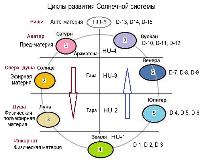 2. Циклы развития Солнечной системы.  Возможные аналогии с терминологией Ашаяны.