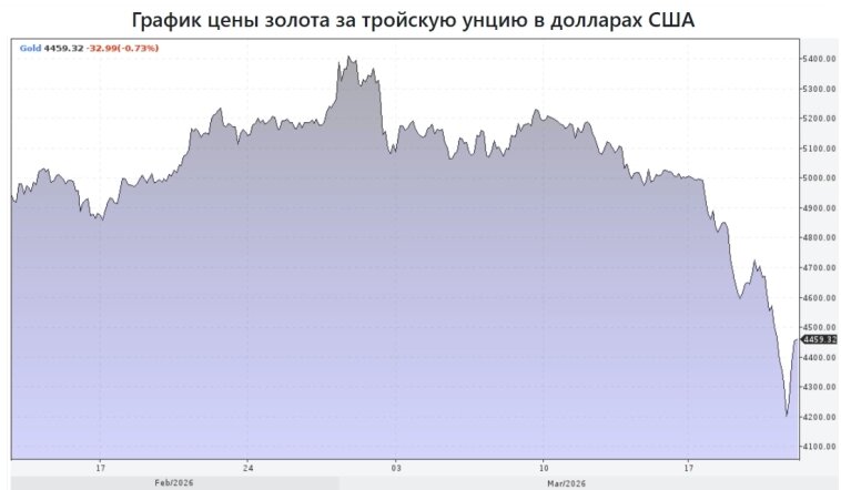 График цены золота за тройскую унцию в долларах США