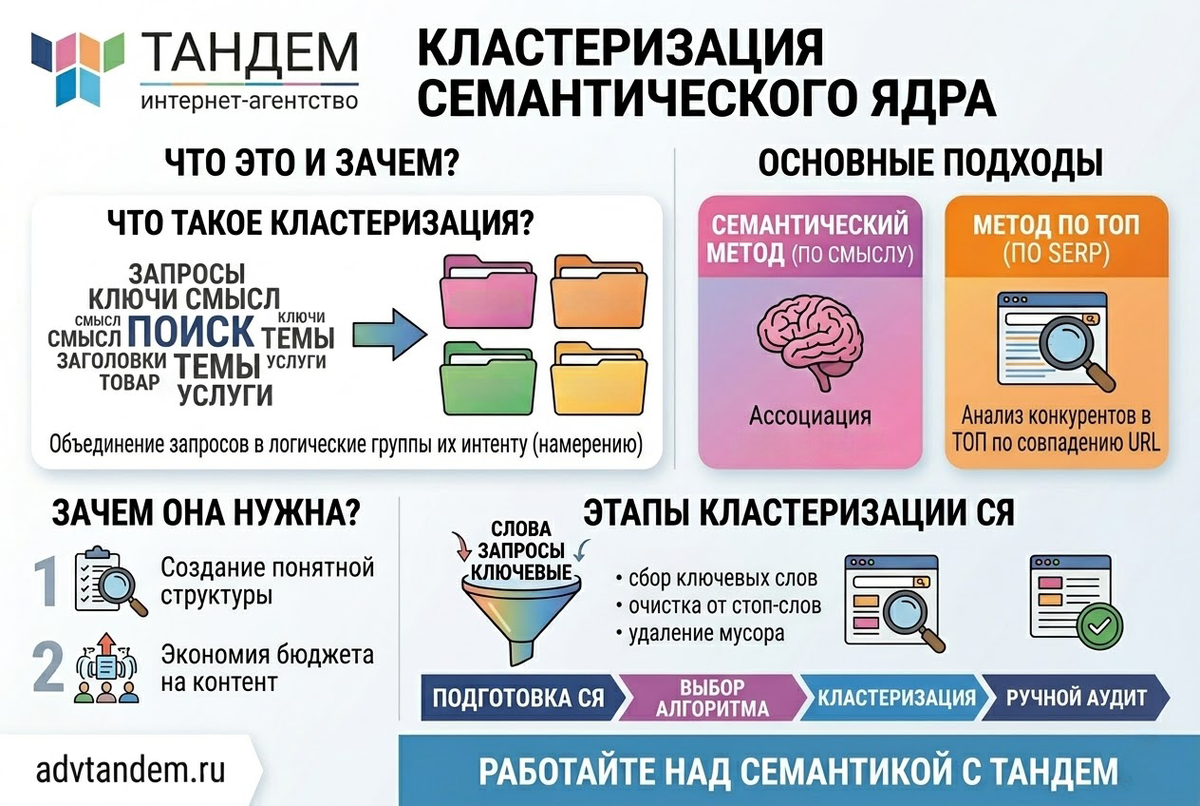 Кластеризация семантики