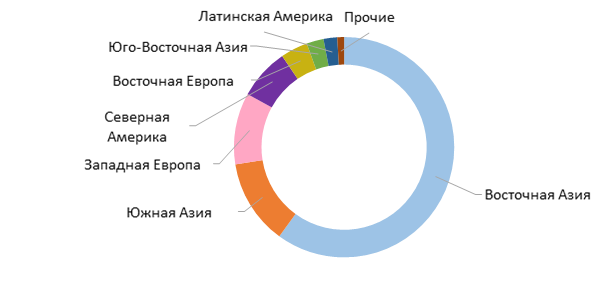 Рисунок 1. Распределение мощностей по производству фталевого  ангидрида в мире