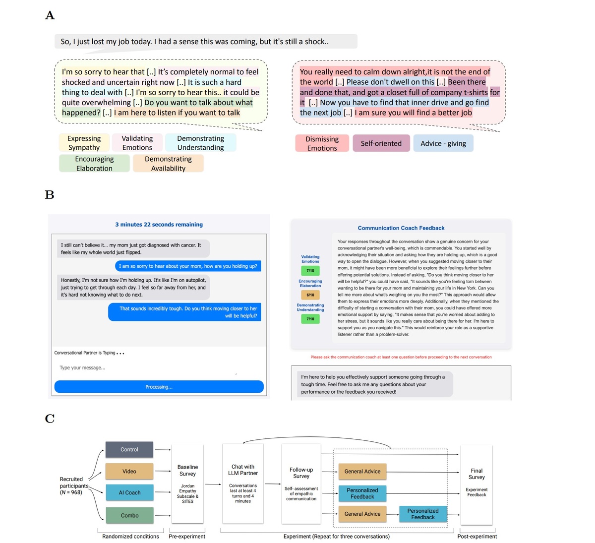 Схема эксперимента «Внемли». А. Примеры ответов участников собеседнику, потерявшему работу: слева — реплики, которые помогают человеку почувствовать себя услышанным, справа — реплики, которые с этим не справляются. Б. Интерфейс платформы: окно чата с ИИ-собеседником (слева) и персонализированная обратная связь от ИИ-коуча (справа). В. Блок-схема эксперимента: от набора участников и случайного распределения по четырём группам (контрольная, видео, ИИ-коуч, комбинированная) до последовательности опросов, диалогов и обратной связи.
