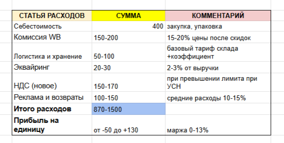 Юнит-экономика Вайлдберриз, пример расчета