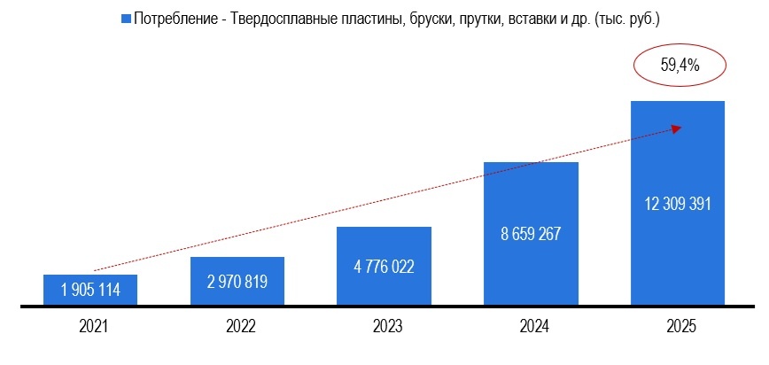 Рисунок 1 – Объем видимого потребления металлорежущего инструмента в России в товарной группе «Твердосплавные пластины, бруски, прутки, вставки и др.», в тыс. рублей
Источник: Росстат (ЕМИСС), FIRA.PRO, ITC