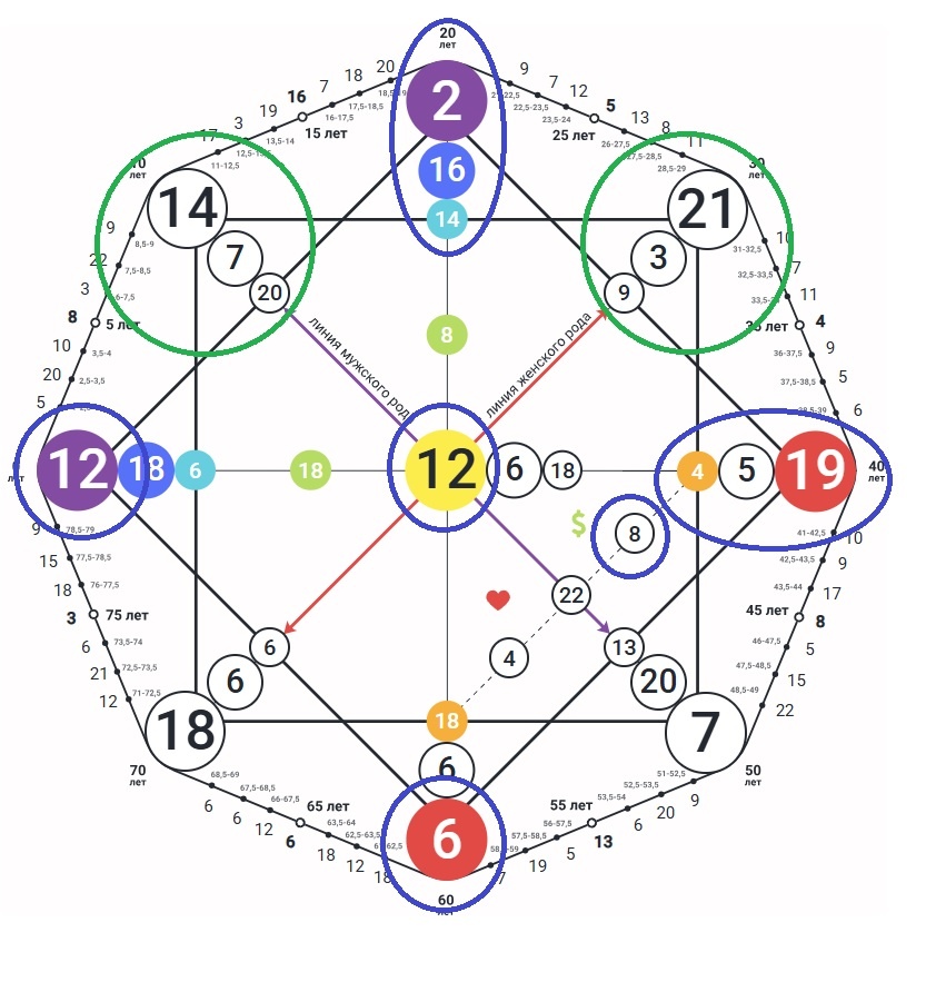 Синим отмечены основные зоны, которые помогут определиться с профессией, а Зеленым отмечены дополнительные зоны, которые тоже можно принимать во внимание