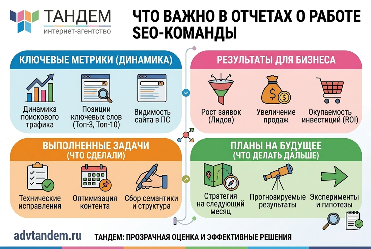 Содержание отчетов о продвижении