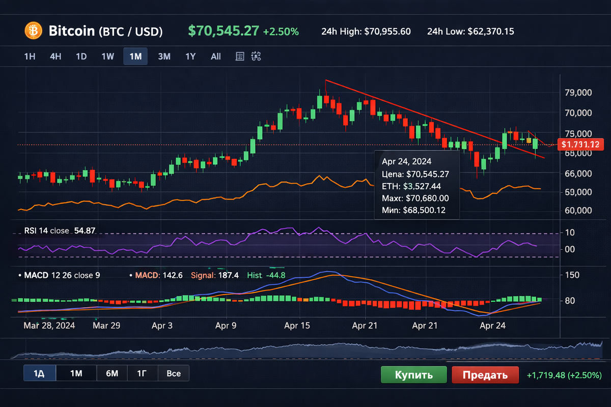 Интерактивный график биткоина в горизонтальном формате, с индикаторами RSI и MACD, а также сравнением с Ethereum.